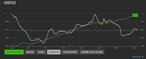 Profilo altimetrico e temperatura itinerario registrato