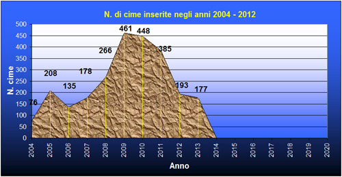 Numero di vienormali inserite negli anni