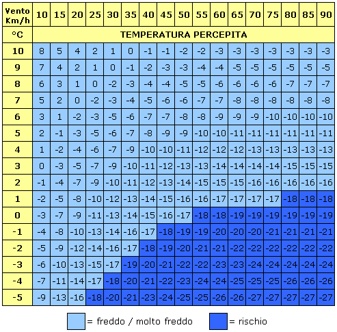 WIND CHILL Tabella-effetto-wind-chill