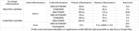 Lampada-frontale-Reactik+-Petzl