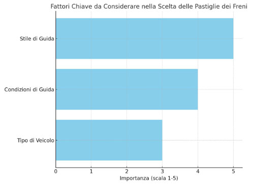 Fattori chiave dischi freni