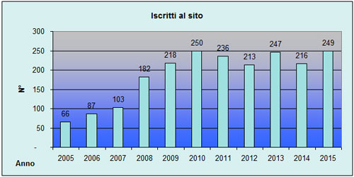 Statistiche scalatori iscritti a VieNormali.it