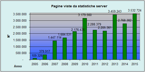 Pagine viste VieNormali.it