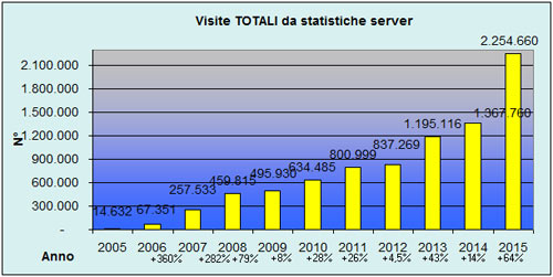 Statistiche visite VieNormali.it