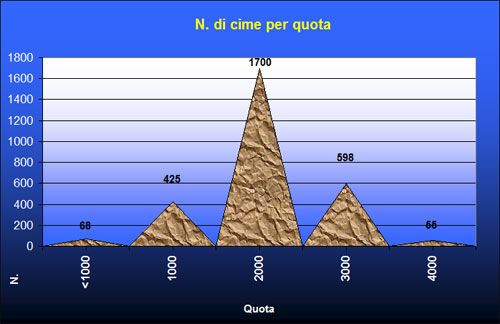 Numero di vienormali inserite per quota