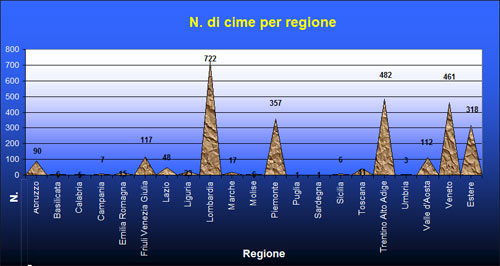 Numero di vienormali inserite per regione